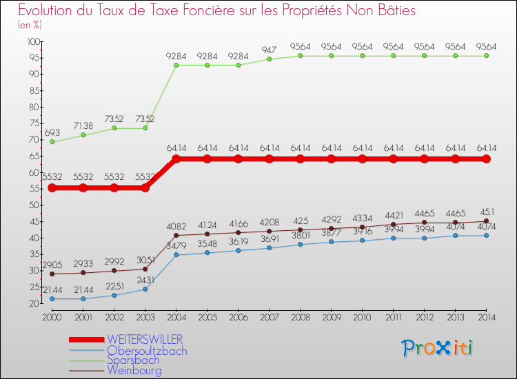 Evolution du taux de la taxe foncière sur les immeubles et terrains non batis pour WEITERSWILLER et les communes proches de 2000 à 2014 Comparaison des taux de la taxe foncière sur les immeubles et terrains non batis pour WEITERSWILLER et les communes voisines de 2000 à 2014
