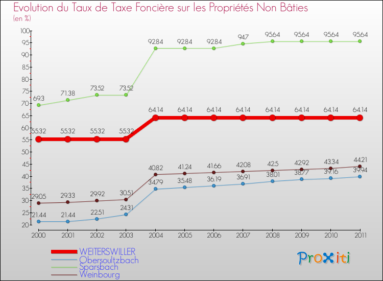 Evolution du taux de la taxe foncière sur les immeubles et terrains non batis pour WEITERSWILLER et les communes proches Comparaison des taux de la taxe foncière sur les immeubles et terrains non batis pour WEITERSWILLER et les communes voisines