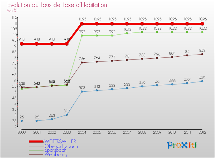 Evolution du taux de la taxe d'habitation pour WEITERSWILLER et les communes proches Comparaison des taux de la taxe d'habitation pour WEITERSWILLER et les communes voisines