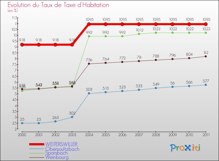 Evolution du taux de la taxe d'habitation pour WEITERSWILLER et les communes proches Comparaison des taux de la taxe d'habitation pour WEITERSWILLER et les communes voisines