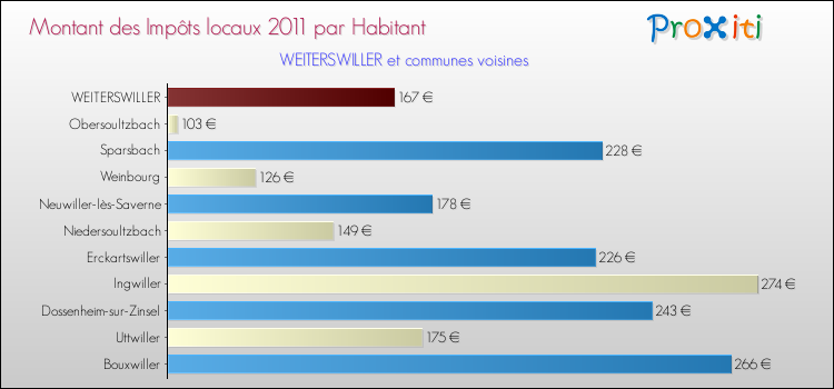 Montant des impôts locaux par Habitant pour WEITERSWILLER et les communes proches Comparaison des impôts locaux par habitant pour WEITERSWILLER et les communes voisines