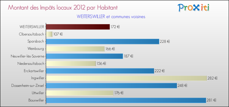 Montant des impôts locaux par Habitant pour WEITERSWILLER et les communes proches Comparaison des impôts locaux par habitant pour WEITERSWILLER et les communes voisines