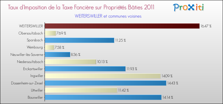 Taux d'imposition de la taxe foncière sur le bati 2011 pour WEITERSWILLER et les communes proches Comparaison des taux d'imposition de la taxe foncière sur le bati 2011 pour WEITERSWILLER et les communes voisines