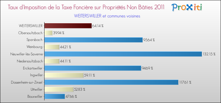 Taux d'imposition de la taxe foncière sur les immeubles et terrains non batis 2011 pour WEITERSWILLER et les communes proches Comparaison des taux d'imposition de la taxe foncière sur les immeubles et terrains non batis 2011 pour WEITERSWILLER et les communes voisines