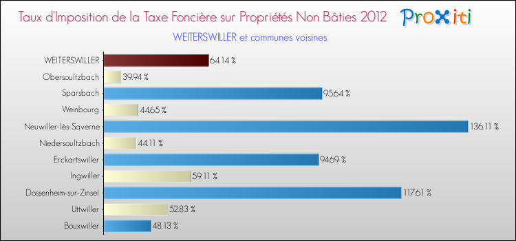 Taux d'imposition de la taxe foncière sur les immeubles et terrains non batis 2012 pour WEITERSWILLER et les communes proches Comparaison des taux d'imposition de la taxe foncière sur les immeubles et terrains non batis 2012 pour WEITERSWILLER et les communes voisines