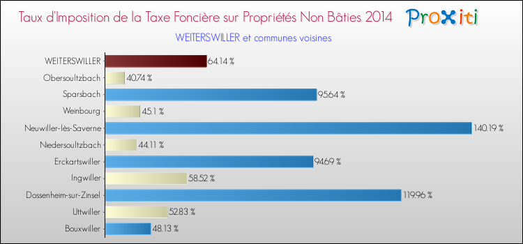 Taux d'imposition de la taxe foncière sur les immeubles et terrains non batis 2014 pour WEITERSWILLER et les communes proches Comparaison des taux d'imposition de la taxe foncière sur les immeubles et terrains non batis 2014 pour WEITERSWILLER et les communes voisines