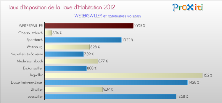 Taux d'imposition de la taxe d'habitation 2012 pour WEITERSWILLER et les communes proches Comparaison des taux d'imposition de la taxe d'habitation 2012 pour WEITERSWILLER et les communes voisines