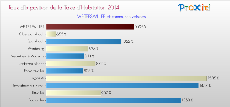 Taux d'imposition de la taxe d'habitation 2014 pour WEITERSWILLER et les communes proches Comparaison des taux d'imposition de la taxe d'habitation 2014 pour WEITERSWILLER et les communes voisines