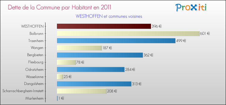 Dette par habitant de la commune en 2011 pour WESTHOFFEN et les communes proches Comparaison de la dette par habitant de la commune en 2011 pour WESTHOFFEN et les communes voisines