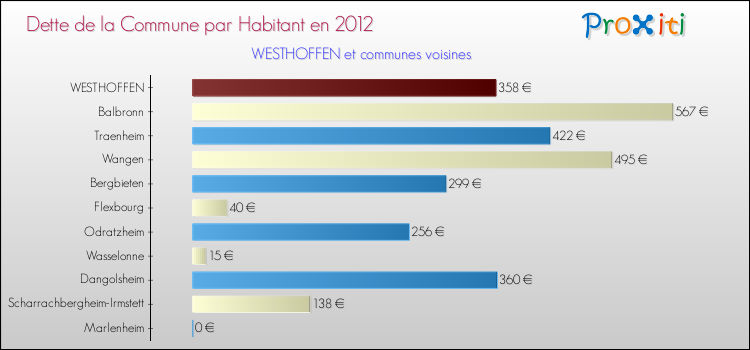 Dette par habitant de la commune en 2012 pour WESTHOFFEN et les communes proches Comparaison de la dette par habitant de la commune en 2012 pour WESTHOFFEN et les communes voisines