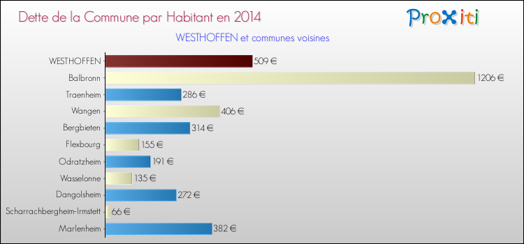 Dette par habitant de la commune en 2014 pour WESTHOFFEN et les communes proches Comparaison de la dette par habitant de la commune en 2014 pour WESTHOFFEN et les communes voisines
