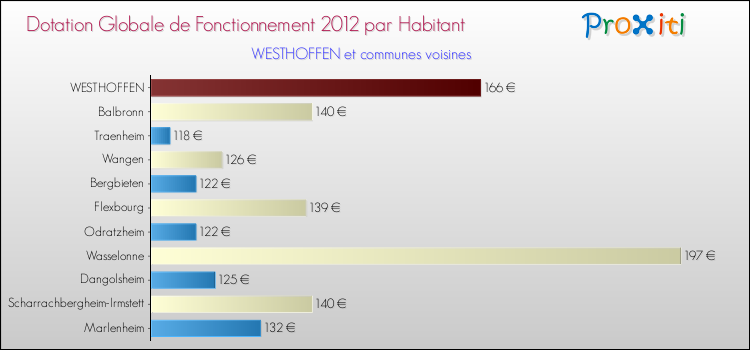 Montant des dotations globales de fonctionnement DGF par Habitant pour WESTHOFFEN et les communes proches Comparaison des des dotations globales de fonctionnement DGF par habitant pour WESTHOFFEN et les communes voisines