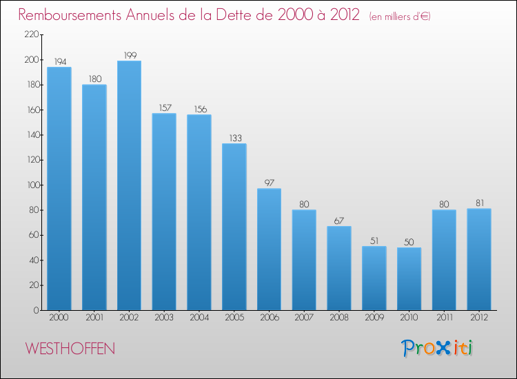 Evolution de l'annuité de la dette pour la commune de WESTHOFFEN de 2000 à 2012 Annuités de la dette pour WESTHOFFEN de 2000 à 2012