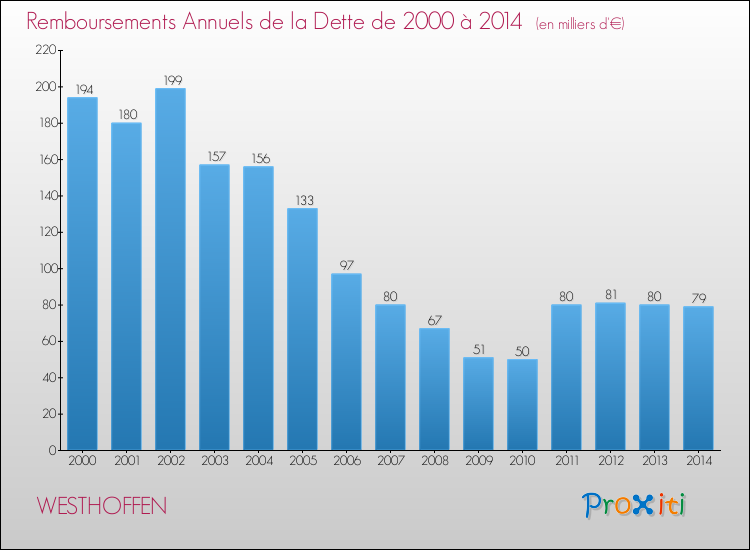 Evolution de l'annuité de la dette pour la commune de WESTHOFFEN de 2000 à 2014 Annuités de la dette pour WESTHOFFEN de 2000 à 2014