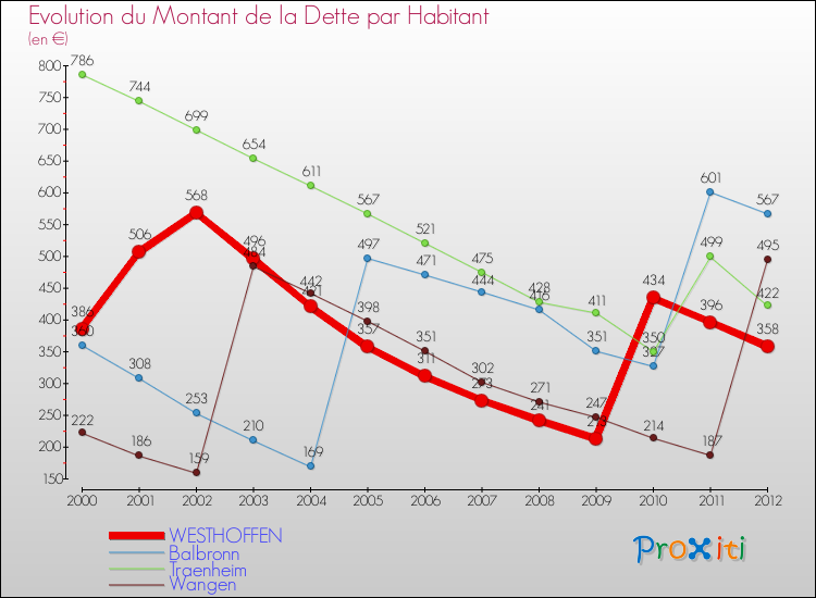 Evolution de la dette par habitant pour la commune de WESTHOFFEN et les communes proches de 2000 à 2012 Comparaison de la dette par habitant pour WESTHOFFEN et les communes voisines de 2000 à 2012