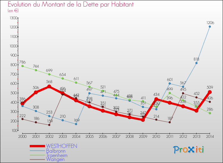 Evolution de la dette par habitant pour la commune de WESTHOFFEN et les communes proches de 2000 à 2014 Comparaison de la dette par habitant pour WESTHOFFEN et les communes voisines de 2000 à 2014