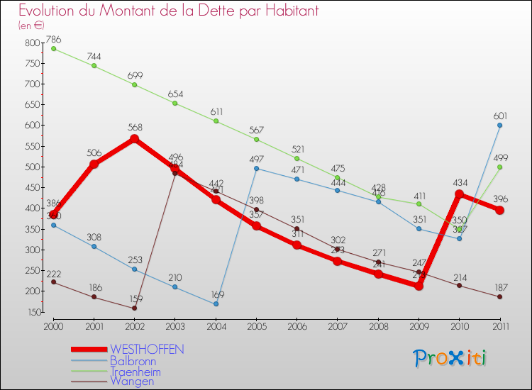 Evolution de la dette par habitant pour la commune de WESTHOFFEN et les communes proches Comparaison de la dette par habitant pour WESTHOFFEN et les communes voisines