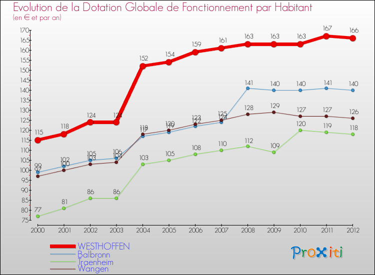 Evolution et montant de la dotation globale de fonctionnement par Habitant pour WESTHOFFEN et les communes proches Comparaison des dotations globales de fonctionnement par habitant pour WESTHOFFEN et les communes voisines