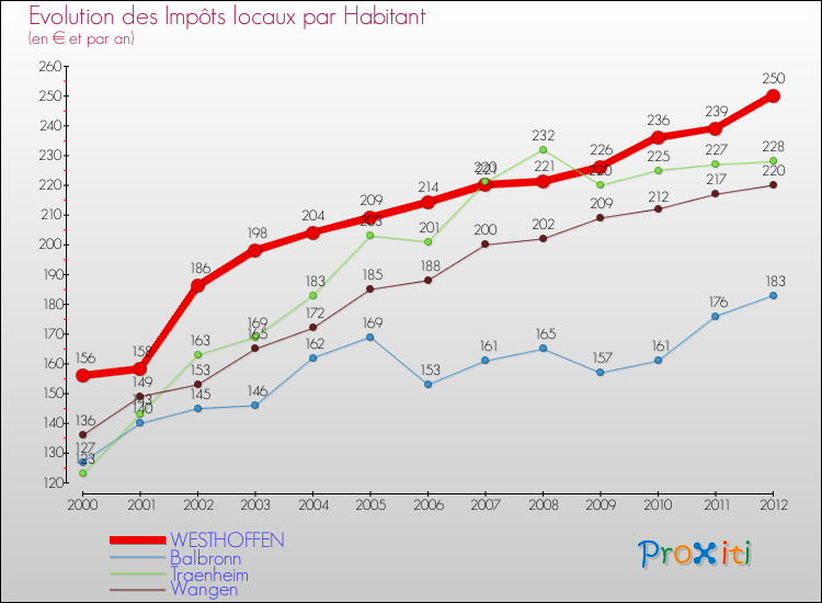 Evolution et montant des impôts locaux par Habitant pour WESTHOFFEN et les communes proches Comparaison des impôts locaux par habitant pour WESTHOFFEN et les communes voisines