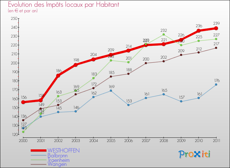 Evolution et montant des impôts locaux par Habitant pour WESTHOFFEN et les communes proches Comparaison des impôts locaux par habitant pour WESTHOFFEN et les communes voisines