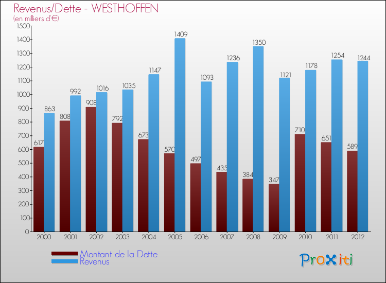 Evolution comparée de la dette et des revenus pour la commune de WESTHOFFEN de 2000 à 2012 Comparaison de la dette et des revenus pour WESTHOFFEN de 2000 à 2012