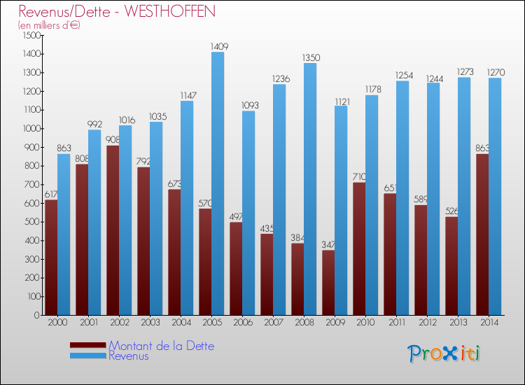 Evolution comparée de la dette et des revenus pour la commune de WESTHOFFEN de 2000 à 2014 Comparaison de la dette et des revenus pour WESTHOFFEN de 2000 à 2014