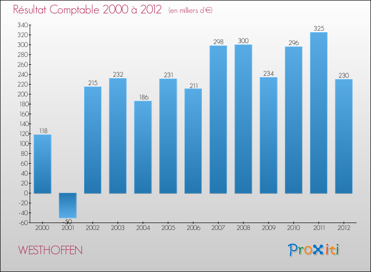 Evolution du résultat comptable pour la commune de WESTHOFFEN de 2000 à 2012 Evolution du résultat comptable pour WESTHOFFEN de 2000 à 2012