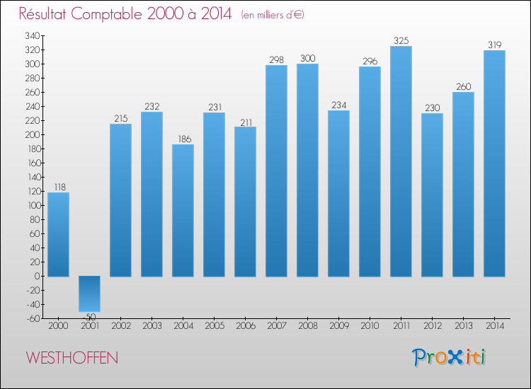 Evolution du résultat comptable pour la commune de WESTHOFFEN de 2000 à 2014 Evolution du résultat comptable pour WESTHOFFEN de 2000 à 2014