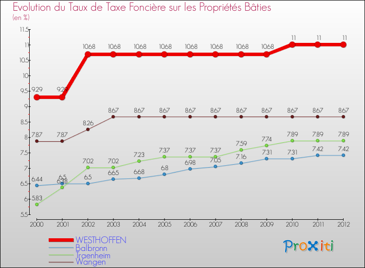 Evolution du taux de la taxe foncière sur le bati pour WESTHOFFEN et les communes proches de 2000 à 2012 Comparaison des taux de taxe foncière sur le bati pour WESTHOFFEN et les communes voisines de 2000 à 2012