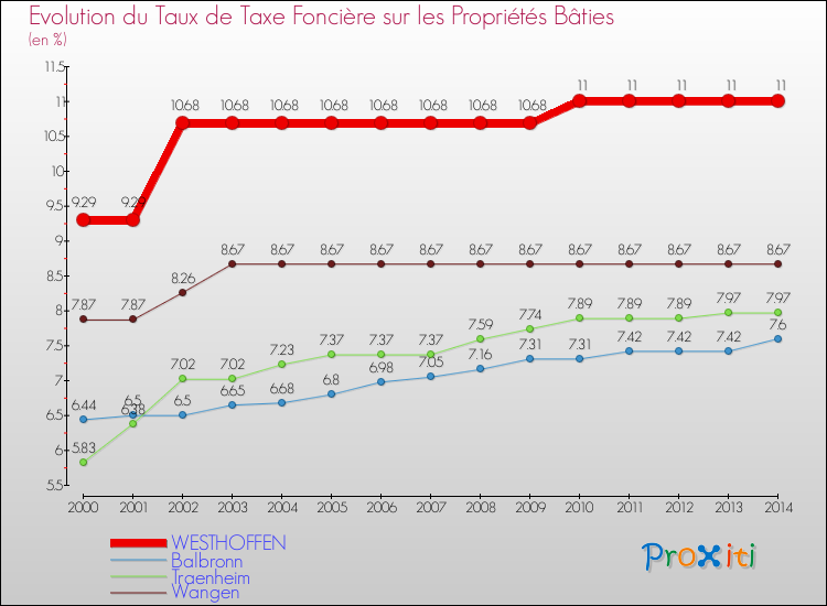 Evolution du taux de la taxe foncière sur le bati pour WESTHOFFEN et les communes proches de 2000 à 2014 Comparaison des taux de taxe foncière sur le bati pour WESTHOFFEN et les communes voisines de 2000 à 2014
