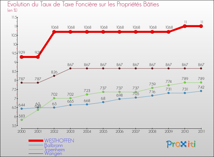 Evolution du taux de la taxe foncière sur le bati pour WESTHOFFEN et les communes proches Comparaison des taux de taxe foncière sur le bati pour WESTHOFFEN et les communes voisines