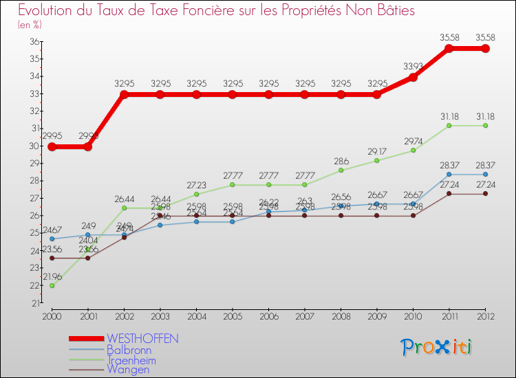 Evolution du taux de la taxe foncière sur les immeubles et terrains non batis pour WESTHOFFEN et les communes proches de 2000 à 2012 Comparaison des taux de la taxe foncière sur les immeubles et terrains non batis pour WESTHOFFEN et les communes voisines de 2000 à 2012