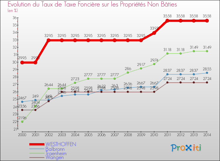 Evolution du taux de la taxe foncière sur les immeubles et terrains non batis pour WESTHOFFEN et les communes proches de 2000 à 2014 Comparaison des taux de la taxe foncière sur les immeubles et terrains non batis pour WESTHOFFEN et les communes voisines de 2000 à 2014