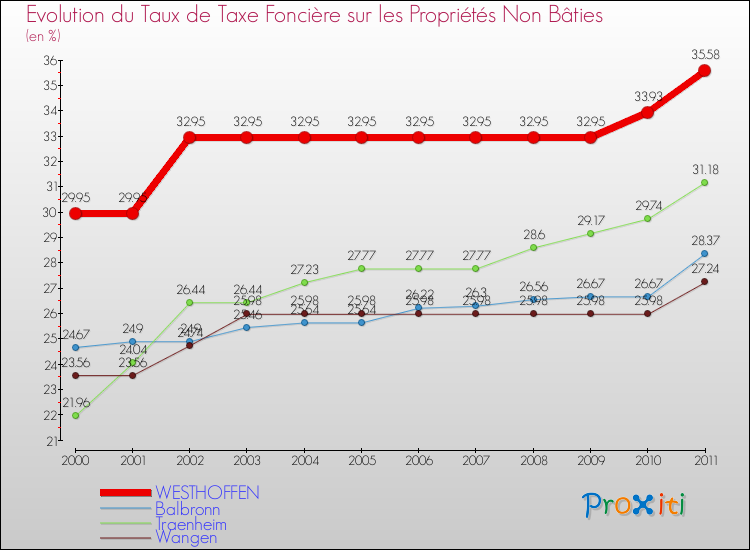 Evolution du taux de la taxe foncière sur les immeubles et terrains non batis pour WESTHOFFEN et les communes proches Comparaison des taux de la taxe foncière sur les immeubles et terrains non batis pour WESTHOFFEN et les communes voisines