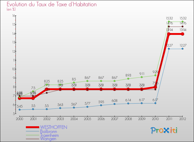 Evolution du taux de la taxe d'habitation pour WESTHOFFEN et les communes proches Comparaison des taux de la taxe d'habitation pour WESTHOFFEN et les communes voisines