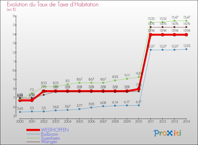 Evolution du taux de la taxe d'habitation pour WESTHOFFEN et les communes proches de 2000 à 2014 Comparaison des taux de la taxe d'habitation pour WESTHOFFEN et les communes voisines de 2000 à 2014