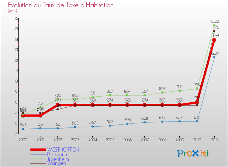 Evolution du taux de la taxe d'habitation pour WESTHOFFEN et les communes proches Comparaison des taux de la taxe d'habitation pour WESTHOFFEN et les communes voisines