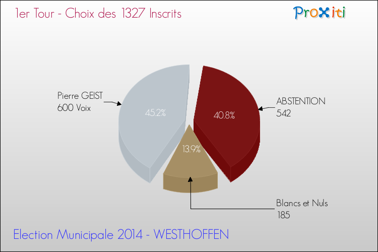Résultats par rapport aux inscrits au 1er Tour des Elections Municipales 2014 de la commune de WESTHOFFEN Elections Municipales 2014 - Résultats par rapport aux inscrits au 1er Tour pour la commune de WESTHOFFEN