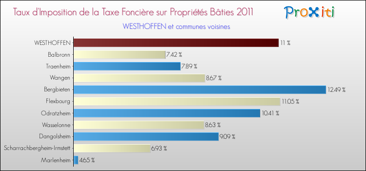 Taux d'imposition de la taxe foncière sur le bati 2011 pour WESTHOFFEN et les communes proches Comparaison des taux d'imposition de la taxe foncière sur le bati 2011 pour WESTHOFFEN et les communes voisines