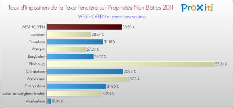 Taux d'imposition de la taxe foncière sur les immeubles et terrains non batis 2011 pour WESTHOFFEN et les communes proches Comparaison des taux d'imposition de la taxe foncière sur les immeubles et terrains non batis 2011 pour WESTHOFFEN et les communes voisines