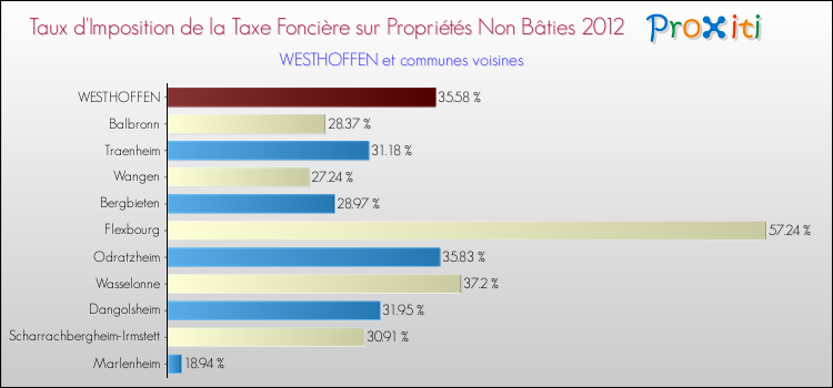 Taux d'imposition de la taxe foncière sur les immeubles et terrains non batis 2012 pour WESTHOFFEN et les communes proches Comparaison des taux d'imposition de la taxe foncière sur les immeubles et terrains non batis 2012 pour WESTHOFFEN et les communes voisines