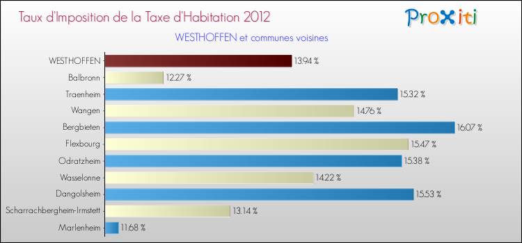 Taux d'imposition de la taxe d'habitation 2012 pour WESTHOFFEN et les communes proches Comparaison des taux d'imposition de la taxe d'habitation 2012 pour WESTHOFFEN et les communes voisines
