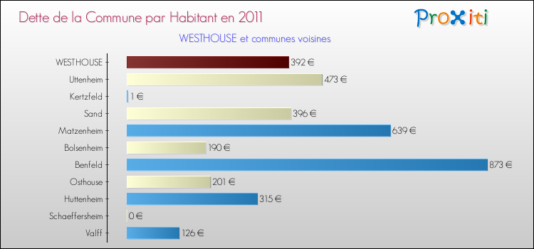 Dette par habitant de la commune en 2011 pour WESTHOUSE et les communes proches Comparaison de la dette par habitant de la commune en 2011 pour WESTHOUSE et les communes voisines