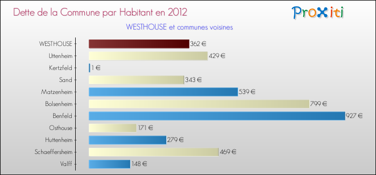Dette par habitant de la commune en 2012 pour WESTHOUSE et les communes proches Comparaison de la dette par habitant de la commune en 2012 pour WESTHOUSE et les communes voisines