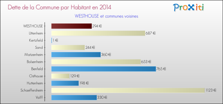 Dette par habitant de la commune en 2014 pour WESTHOUSE et les communes proches Comparaison de la dette par habitant de la commune en 2014 pour WESTHOUSE et les communes voisines