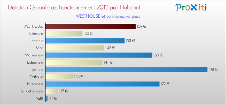 Montant des dotations globales de fonctionnement DGF par Habitant pour WESTHOUSE et les communes proches Comparaison des des dotations globales de fonctionnement DGF par habitant pour WESTHOUSE et les communes voisines