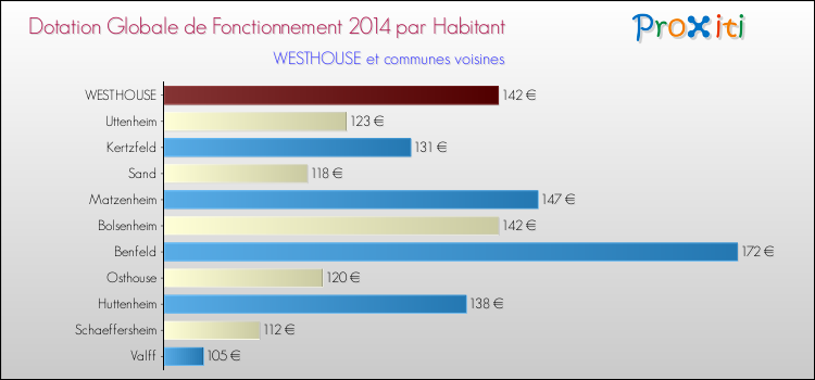 Montant des dotations globales de fonctionnement DGF par Habitant pour WESTHOUSE et les communes proches en 2014. Comparaison des des dotations globales de fonctionnement DGF par habitant pour WESTHOUSE et les communes voisines en 2014.