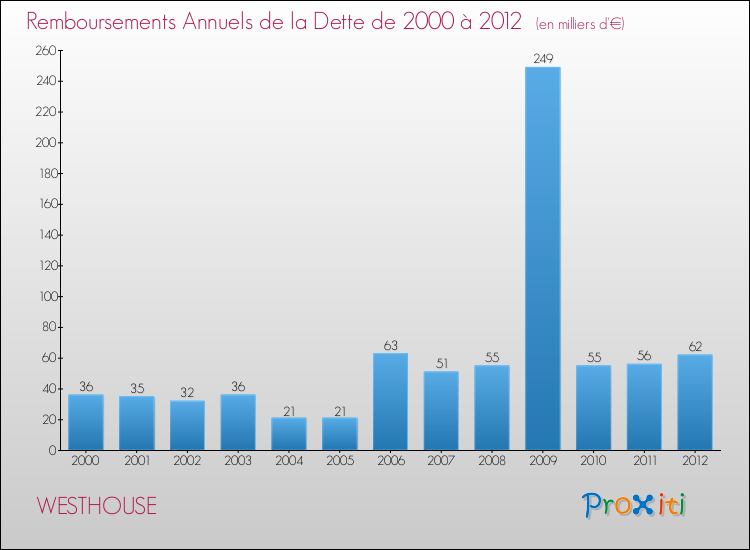 Evolution de l'annuité de la dette pour la commune de WESTHOUSE de 2000 à 2012 Annuités de la dette pour WESTHOUSE de 2000 à 2012