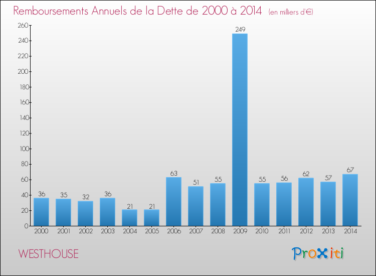 Evolution de l'annuité de la dette pour la commune de WESTHOUSE de 2000 à 2014 Annuités de la dette pour WESTHOUSE de 2000 à 2014