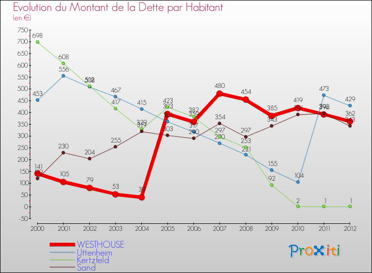 Evolution de la dette par habitant pour la commune de WESTHOUSE et les communes proches de 2000 à 2012 Comparaison de la dette par habitant pour WESTHOUSE et les communes voisines de 2000 à 2012